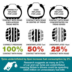 TyreSafe Underinflation