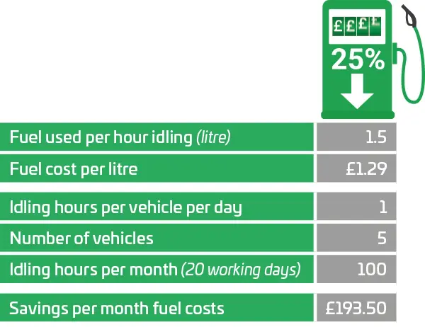 Quartix Telematics Idling Fuel Saving Idling Fuel Saving