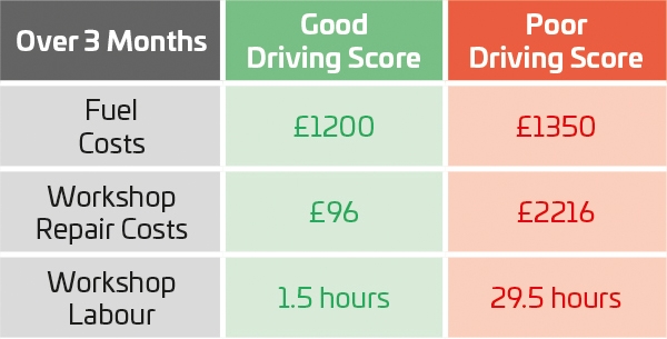 Quartix Driving Score