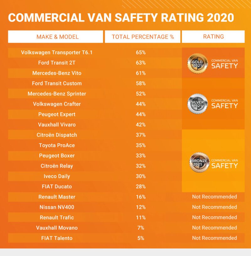 How safe are your vans? Driving for Better Business