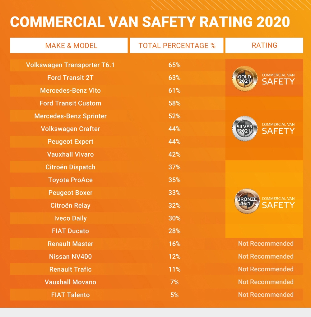 Van-Safety-Rating-Table Van Safety Ratings