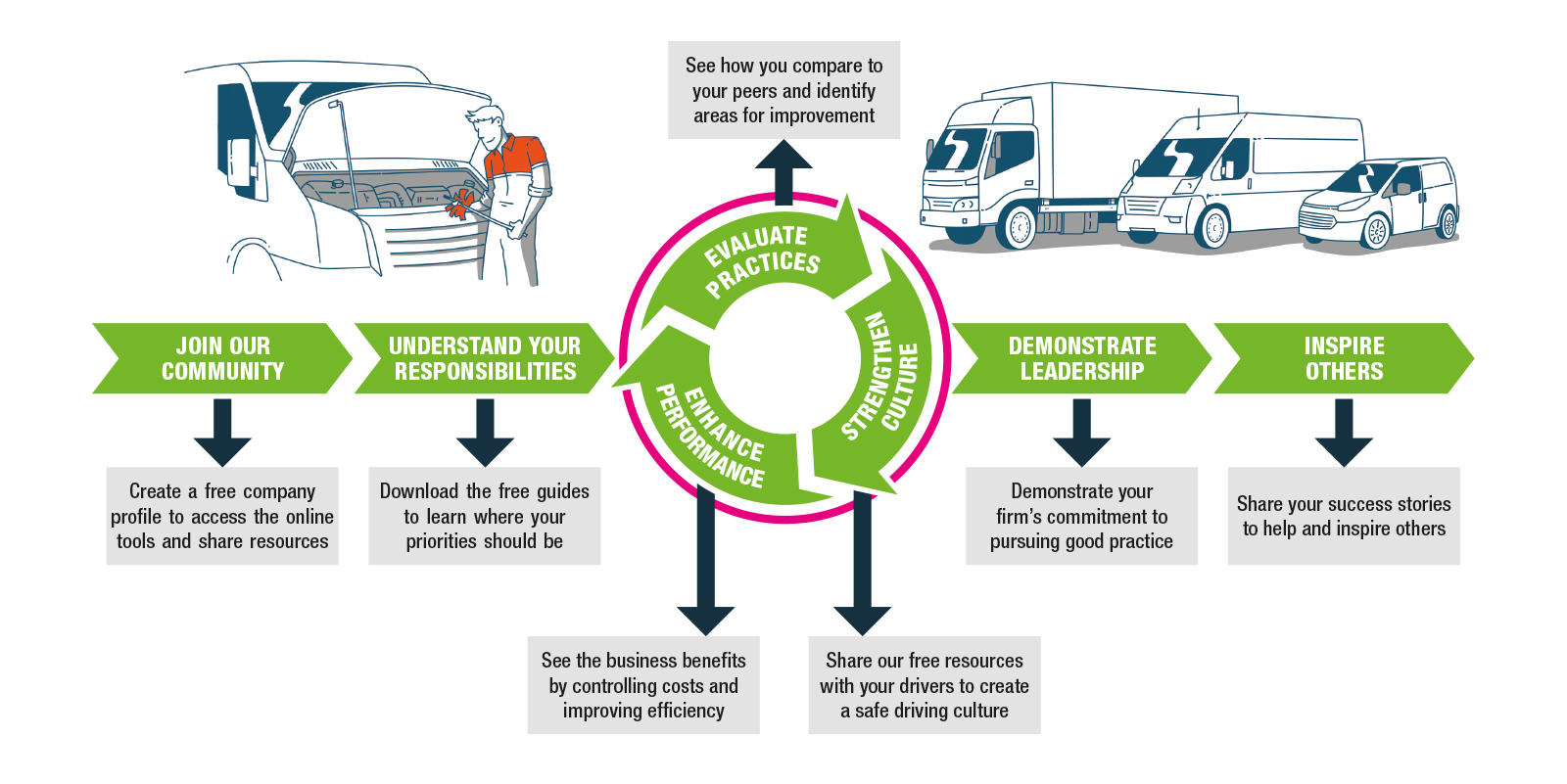 DfBB 7 Step Framework employers responsibilities driving for work. Driving for better business 7 Steps to Better Driver Management