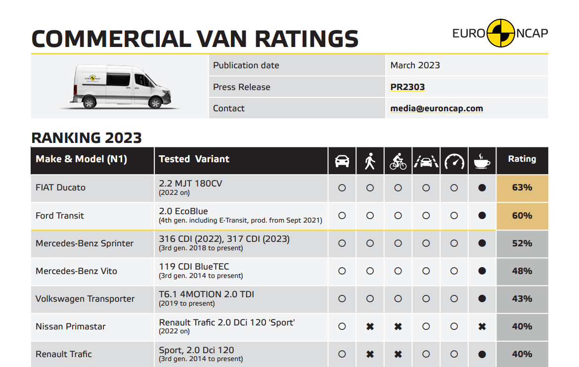 Van Safety Ratings - collision avoidance technology